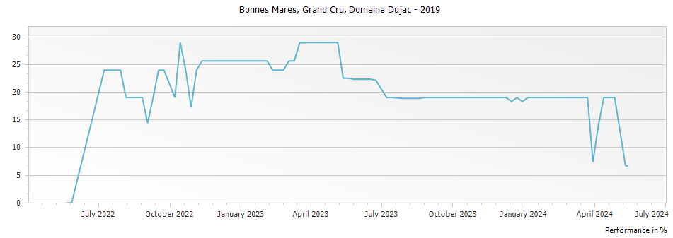 Graph for Domaine Dujac Bonnes Mares Grand Cru – 2019