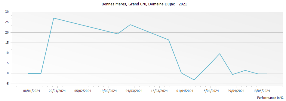 Graph for Domaine Dujac Bonnes Mares Grand Cru – 2021