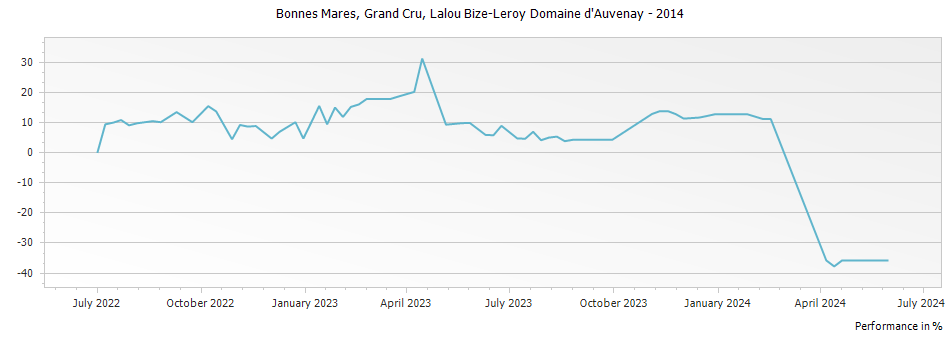 Graph for Lalou Bize-Leroy Domaine d