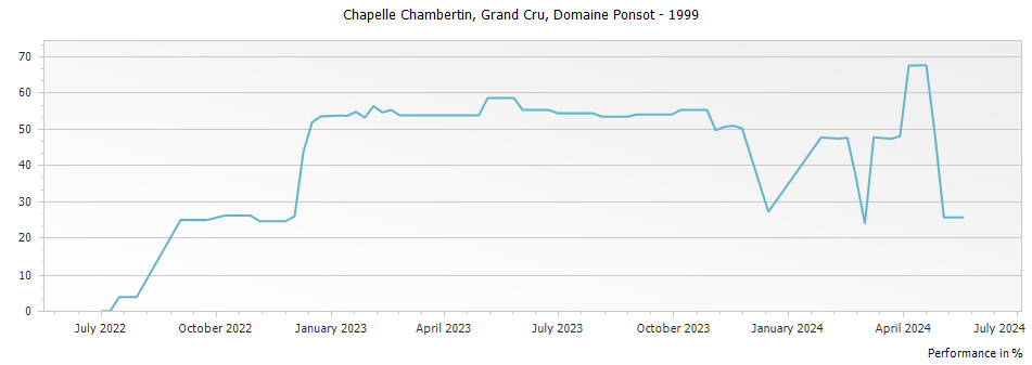 Graph for Domaine Ponsot Chapelle Chambertin Grand Cru – 1999