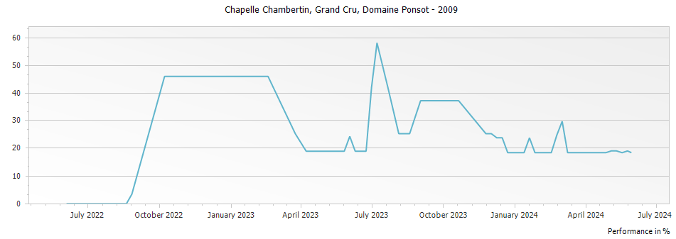 Graph for Domaine Ponsot Chapelle Chambertin Grand Cru – 2009