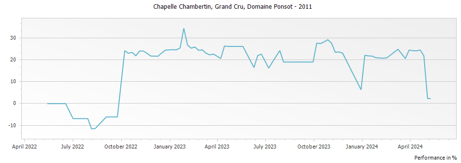Graph for Domaine Ponsot Chapelle Chambertin Grand Cru – 2011