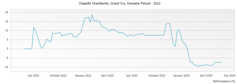 Graph for Domaine Ponsot Chapelle Chambertin Grand Cru – 2012