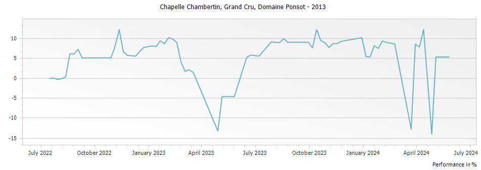 Graph for Domaine Ponsot Chapelle Chambertin Grand Cru – 2013