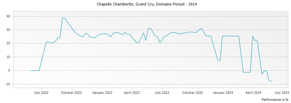 Graph for Domaine Ponsot Chapelle Chambertin Grand Cru – 2014