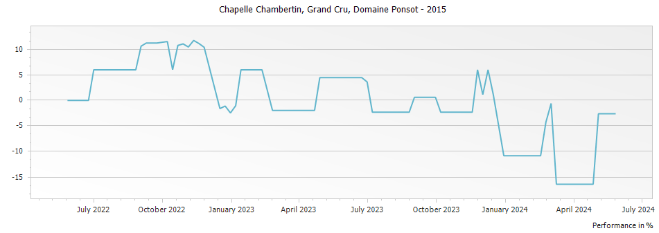 Graph for Domaine Ponsot Chapelle Chambertin Grand Cru – 2015