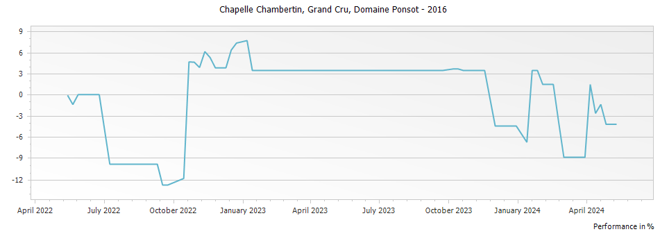 Graph for Domaine Ponsot Chapelle Chambertin Grand Cru – 2016