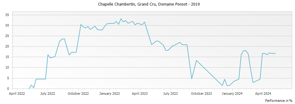 Graph for Domaine Ponsot Chapelle Chambertin Grand Cru – 2019