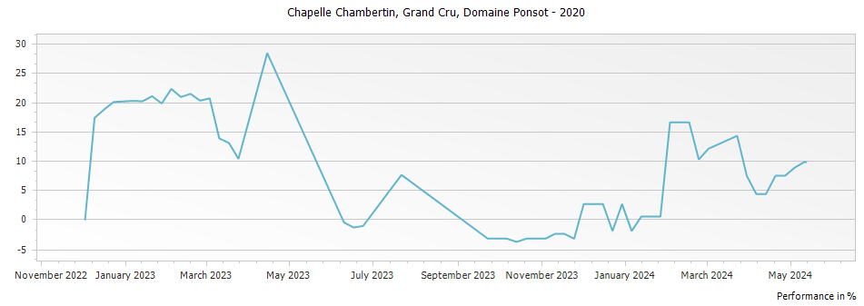Graph for Domaine Ponsot Chapelle Chambertin Grand Cru – 2020