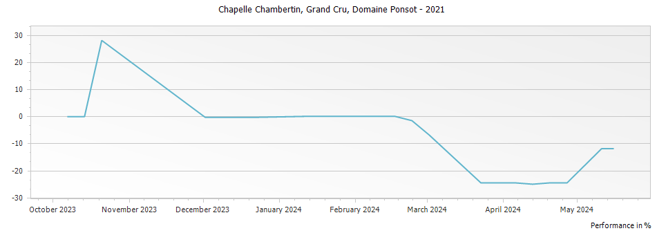 Graph for Domaine Ponsot Chapelle Chambertin Grand Cru – 2021