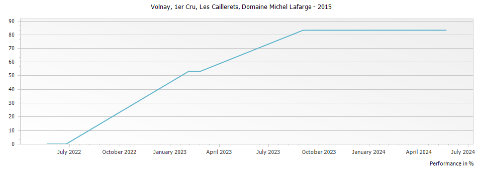 Graph for Domaine Michel Lafarge Volnay Les Caillerets Premier Cru – 2015