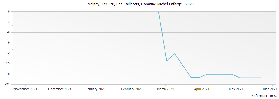 Graph for Domaine Michel Lafarge Volnay Les Caillerets Premier Cru – 2020