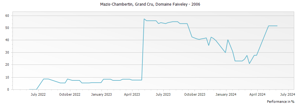 Graph for Domaine Faiveley Mazis-Chambertin Grand Cru – 2006