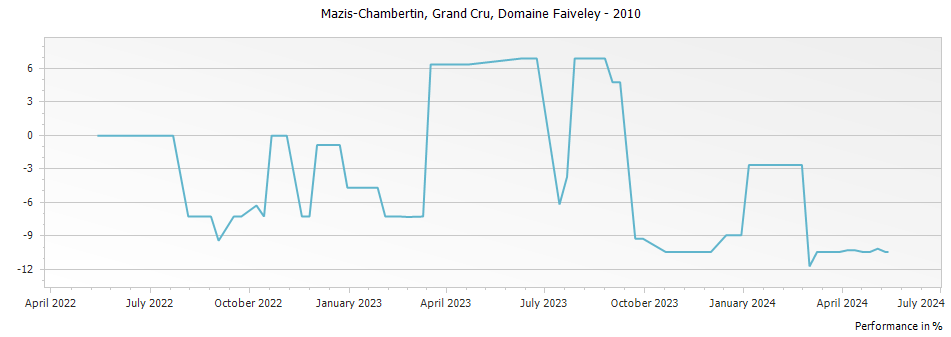 Graph for Domaine Faiveley Mazis-Chambertin Grand Cru – 2010