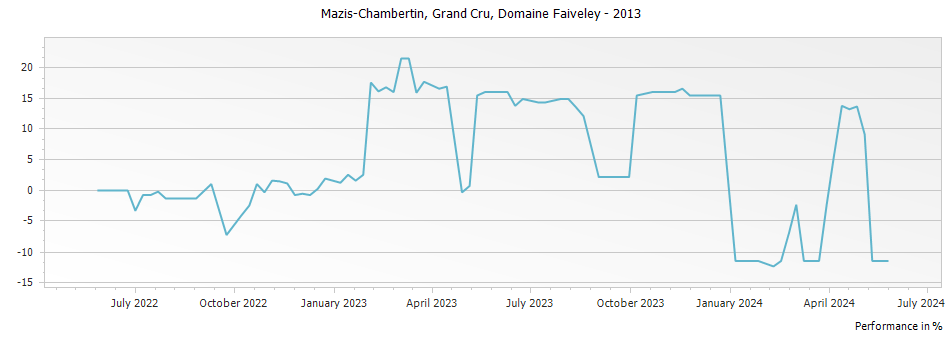 Graph for Domaine Faiveley Mazis-Chambertin Grand Cru – 2013