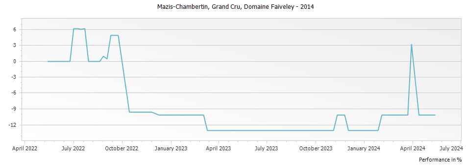 Graph for Domaine Faiveley Mazis-Chambertin Grand Cru – 2014