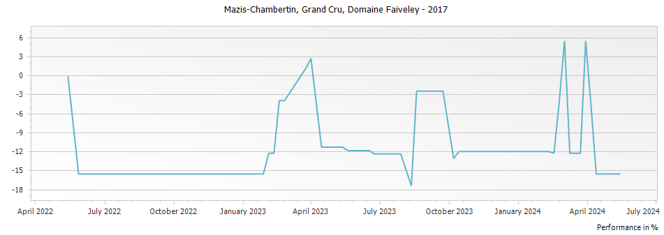 Graph for Domaine Faiveley Mazis-Chambertin Grand Cru – 2017