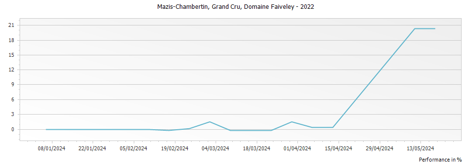 Graph for Domaine Faiveley Mazis-Chambertin Grand Cru – 2022
