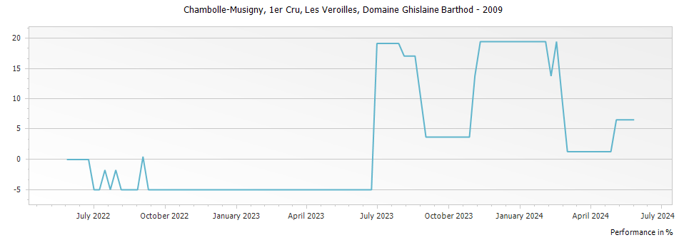 Graph for Domaine Ghislaine Barthod Chambolle Musigny Les Veroilles Premier Cru – 2009