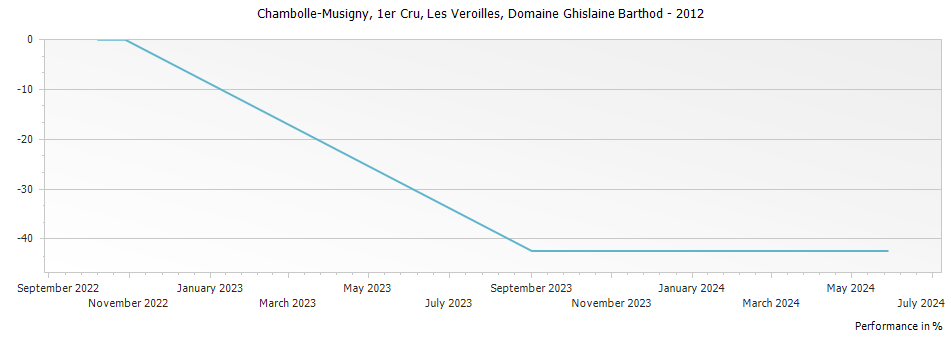 Graph for Domaine Ghislaine Barthod Chambolle Musigny Les Veroilles Premier Cru – 2012