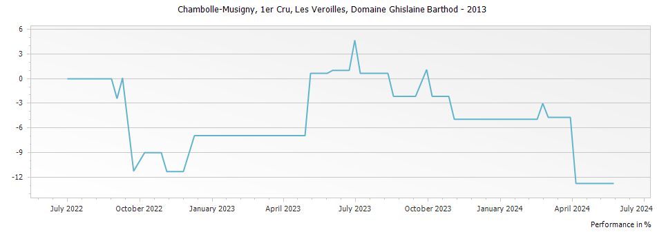 Graph for Domaine Ghislaine Barthod Chambolle Musigny Les Veroilles Premier Cru – 2013