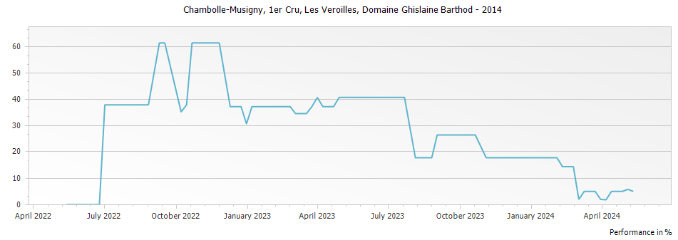 Graph for Domaine Ghislaine Barthod Chambolle Musigny Les Veroilles Premier Cru – 2014