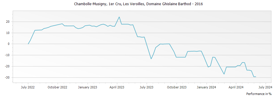 Graph for Domaine Ghislaine Barthod Chambolle Musigny Les Veroilles Premier Cru – 2016