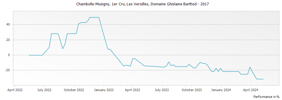 Graph for Domaine Ghislaine Barthod Chambolle Musigny Les Veroilles Premier Cru – 2017