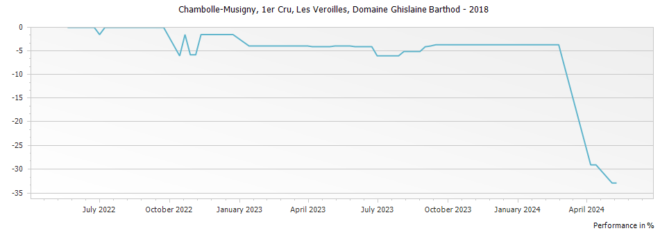 Graph for Domaine Ghislaine Barthod Chambolle Musigny Les Veroilles Premier Cru – 2018