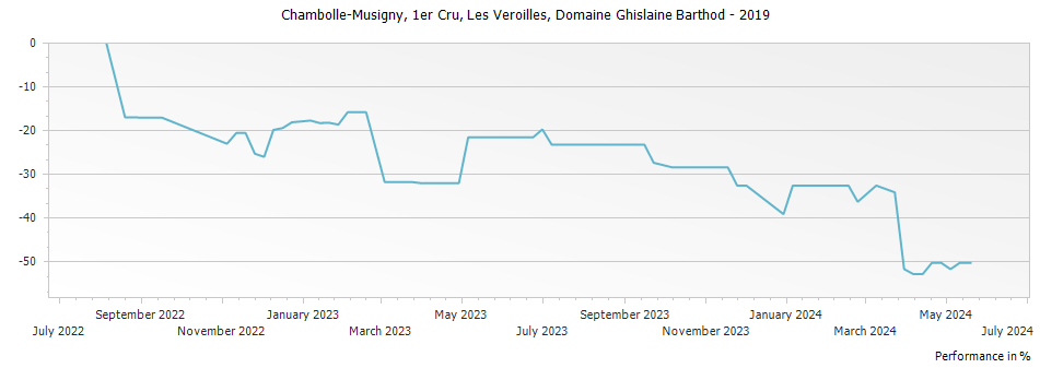 Graph for Domaine Ghislaine Barthod Chambolle Musigny Les Veroilles Premier Cru – 2019
