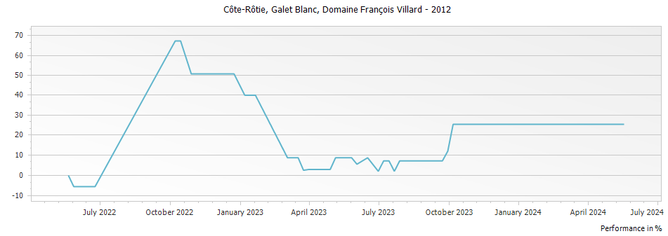 Graph for Domaine Francois Villard Galet Blanc Cote Rotie – 2012