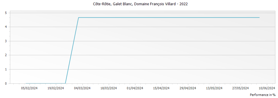 Graph for Domaine Francois Villard Galet Blanc Cote Rotie – 2022