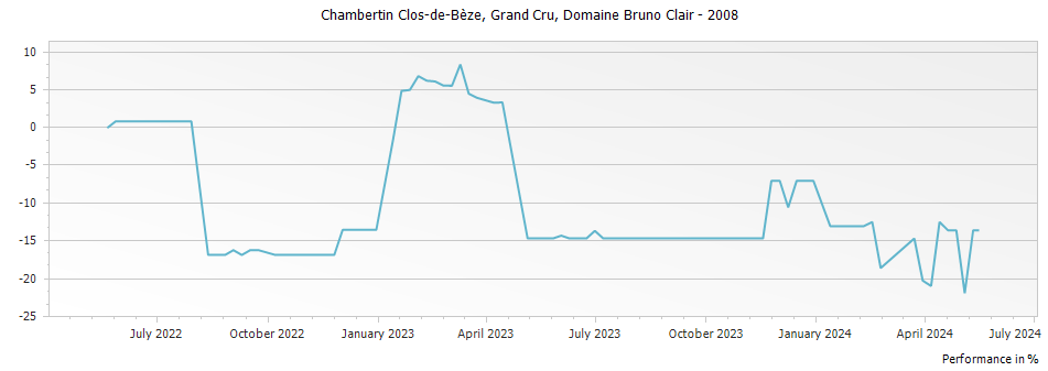 Graph for Domaine Bruno Clair Chambertin Clos de Beze Grand Cru – 2008