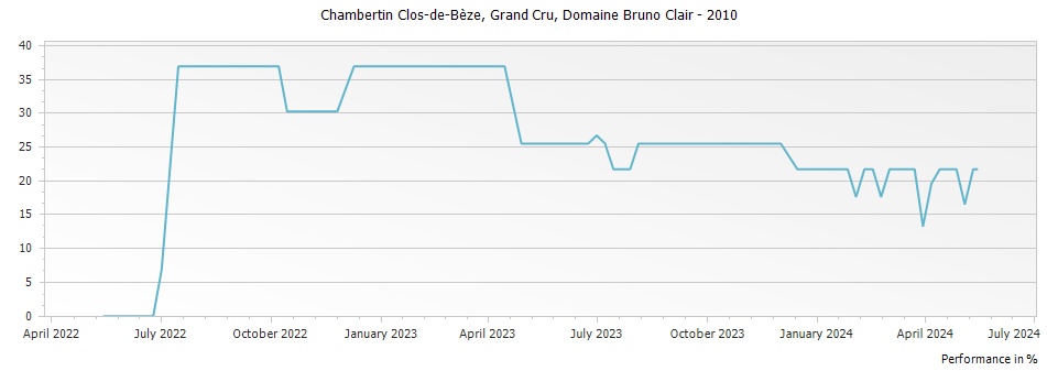 Graph for Domaine Bruno Clair Chambertin Clos de Beze Grand Cru – 2010