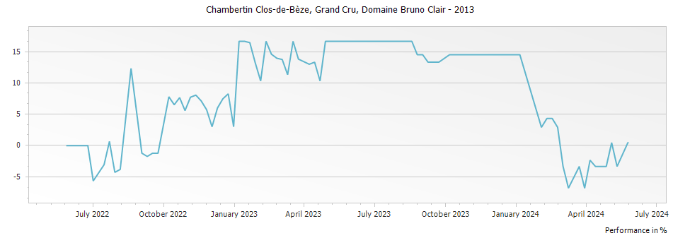 Graph for Domaine Bruno Clair Chambertin Clos de Beze Grand Cru – 2013