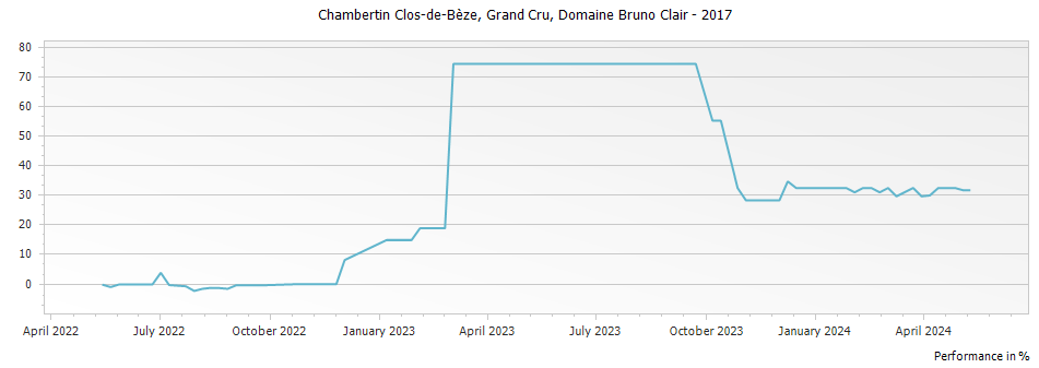 Graph for Domaine Bruno Clair Chambertin Clos de Beze Grand Cru – 2017
