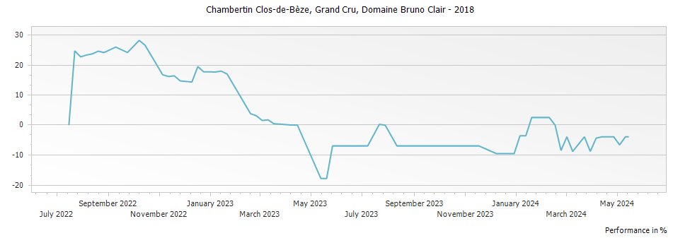 Graph for Domaine Bruno Clair Chambertin Clos de Beze Grand Cru – 2018