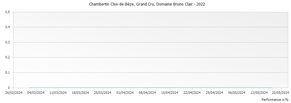 Graph for Domaine Bruno Clair Chambertin Clos de Beze Grand Cru – 2022