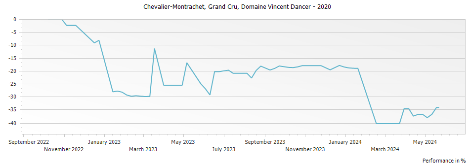 Graph for Domaine Vincent Dancer Chevalier-Montrachet Grand Cru – 2020