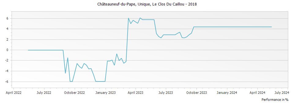Graph for Le Clos Du Caillou Unique Chateauneuf du Pape – 2018