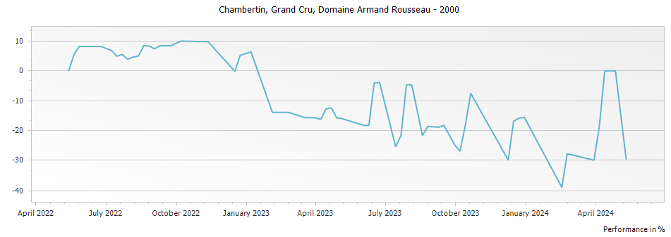 Graph for Domaine Armand Rousseau Chambertin Grand Cru – 2000