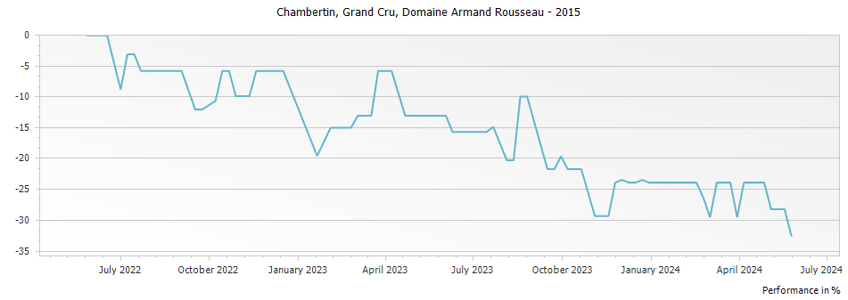 Graph for Domaine Armand Rousseau Chambertin Grand Cru – 2015