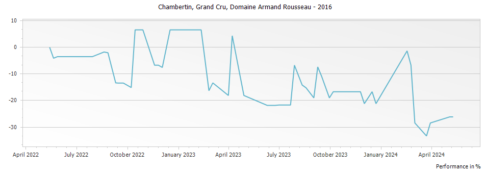 Graph for Domaine Armand Rousseau Chambertin Grand Cru – 2016