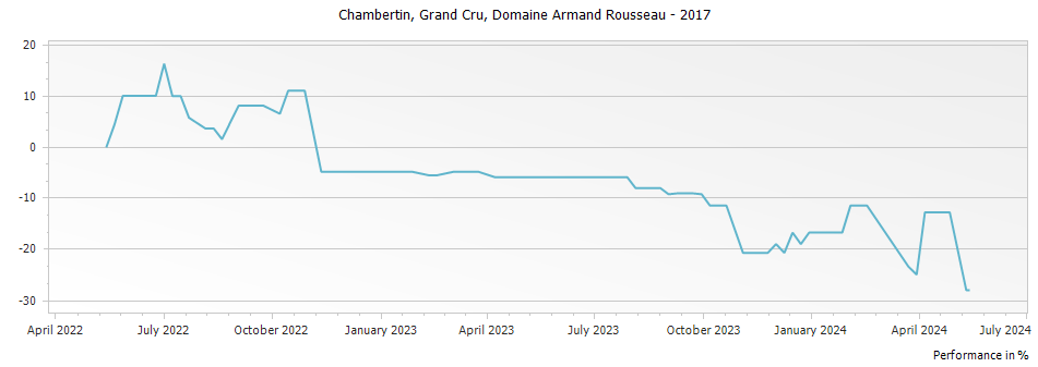 Graph for Domaine Armand Rousseau Chambertin Grand Cru – 2017