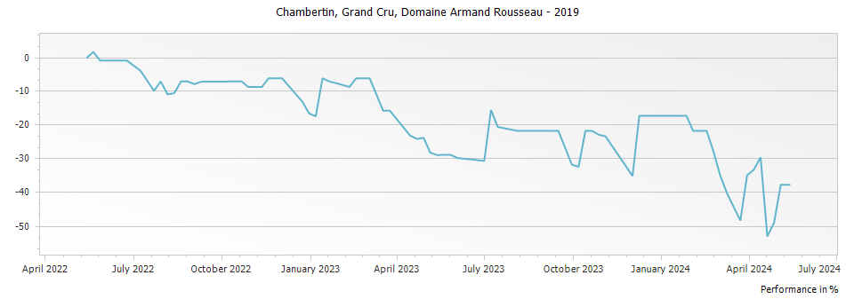 Graph for Domaine Armand Rousseau Chambertin Grand Cru – 2019