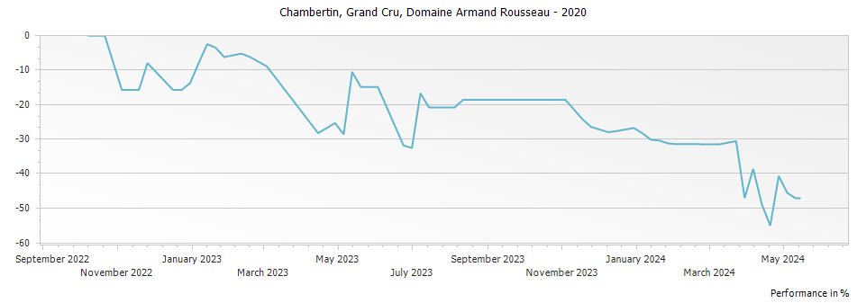 Graph for Domaine Armand Rousseau Chambertin Grand Cru – 2020