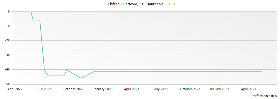 Graph for Chateau Hortevie Saint Julien Cru Bourgeois – 2004