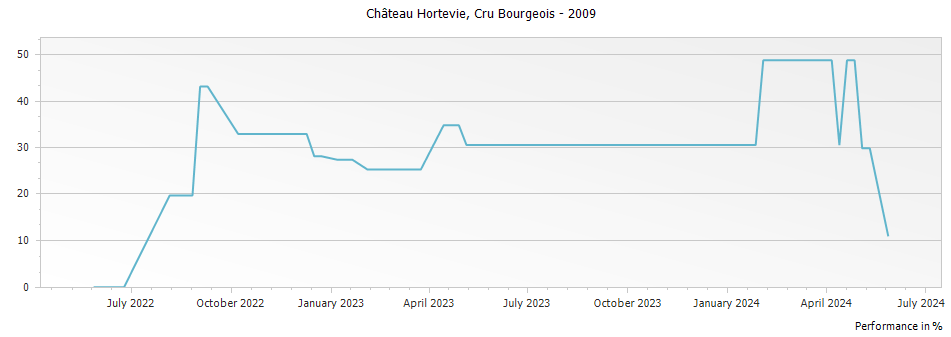 Graph for Chateau Hortevie Saint Julien Cru Bourgeois – 2009