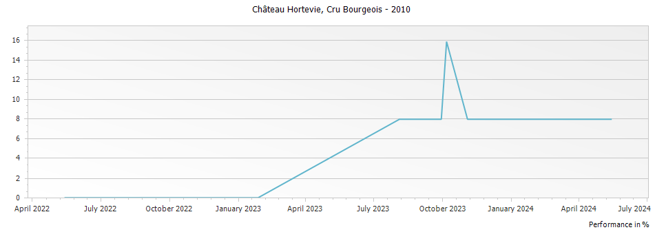 Graph for Chateau Hortevie Saint Julien Cru Bourgeois – 2010