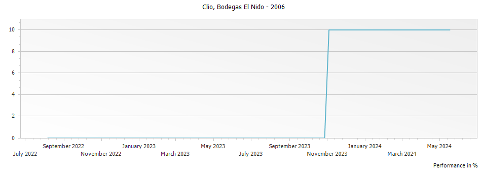 Graph for Bodegas El Nido Clio Jumilla DO – 2006